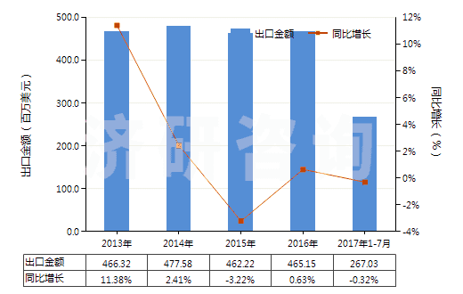 2013-2017年7月中國硫化橡膠制其他用墊片,墊圈(包括密封墊,硬質橡膠除外)(HS40169390)出口總額及增速統(tǒng)計